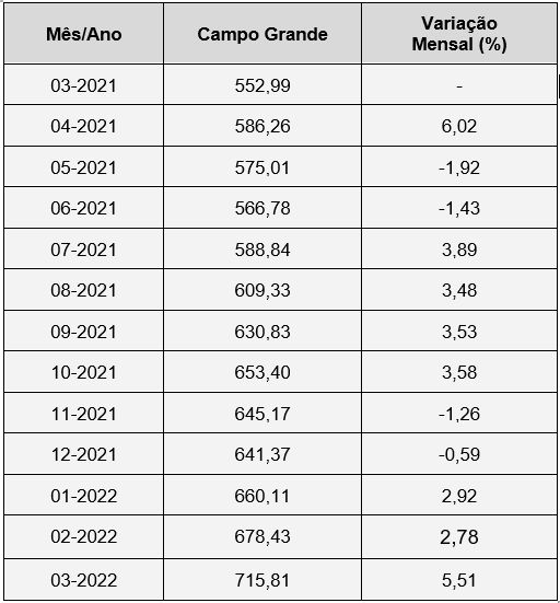 Preço da cesta básica em Campo Grande em março de 2022 - OBECON -  Observatório de Economia