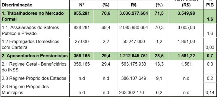 IMPACTO DO 13° SALÁRIO NA ECONOMIA DE MATO GROSSO DO SUL